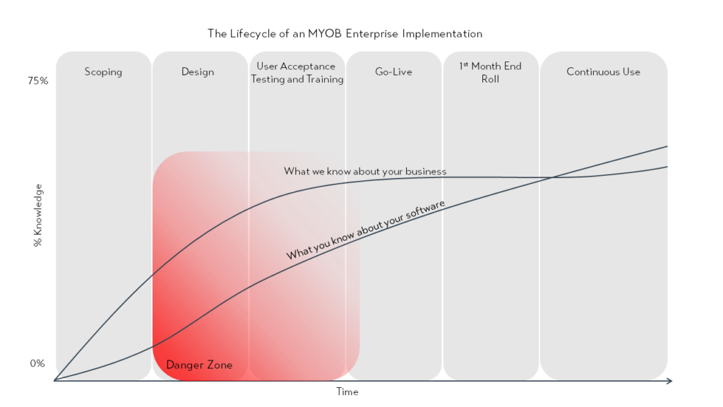 Lifecycle of an MYOB Enterprise Implementation